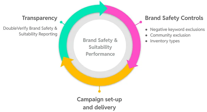 Sociable: Reddit announces brand safety and suitability partnership with DoubleVerify